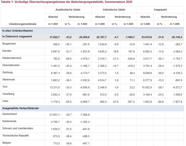 Österreich: Ein Drittel weniger Nächtigungen im Sommer 2020
