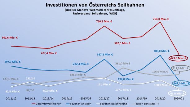 T.A.I.: Österreichs Seilbahn-Investitionen heuer um -44% auf Rekord-Tief gefallen
