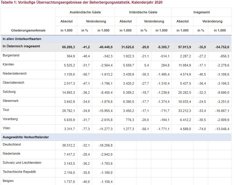 Österreich: Zahl der Gäste 2020 nahezu halbiert