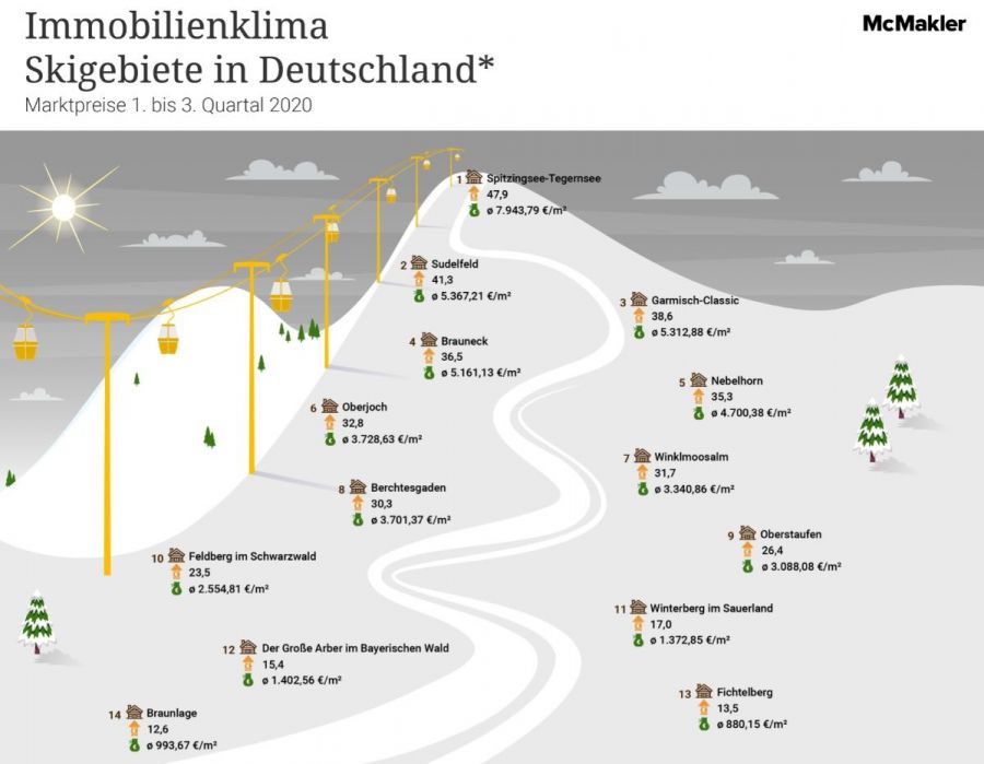 Wohneigentum in deutschen Skiregionen: Immobilien im Alpenraum besonders teuer