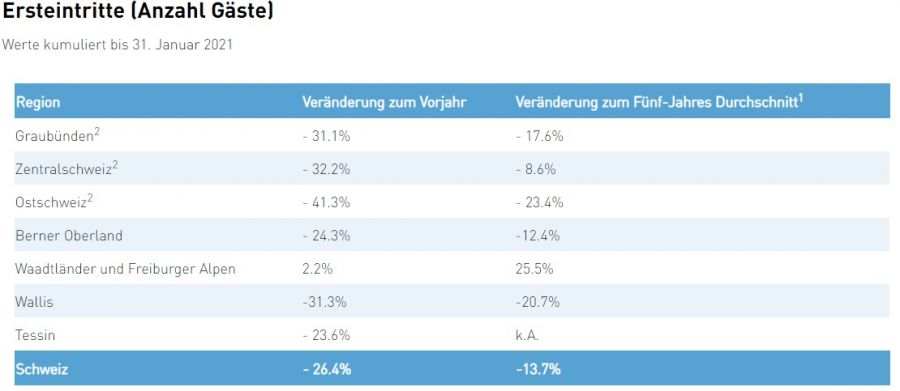 Schweiz: Weiterhin harziger Winter für die Skigebiete