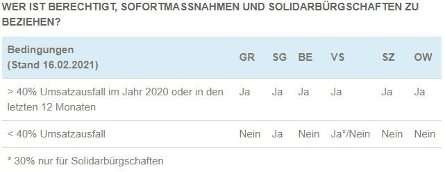 grischconsulta: Härtefallentschädigung in der Schweiz