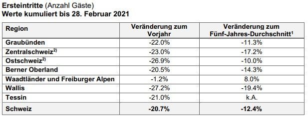 Schweiz: Trotz Sportferien fehlende Gäste in den Skigebieten