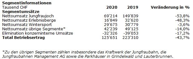Jungfraubahn: 2020 mit Verlust, erzielt aber ein positives EBITDA 