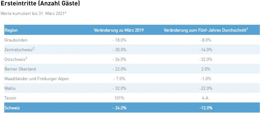 Seilbahnen Schweiz: Negative Bilanz im März