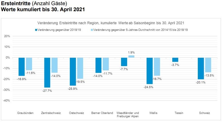 Seilbahnen Schweiz: Herausfordernde Wintersaison 2020/21