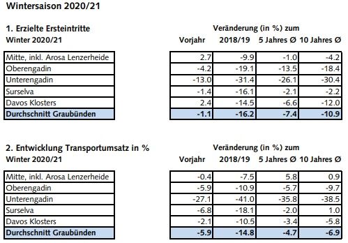 Graubünden: 1 Milliarde weniger Schaden dank offener Bergbahnen