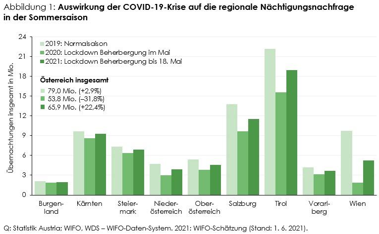 WIFO: Auch Erholung im Sommer kann 2021 nicht retten