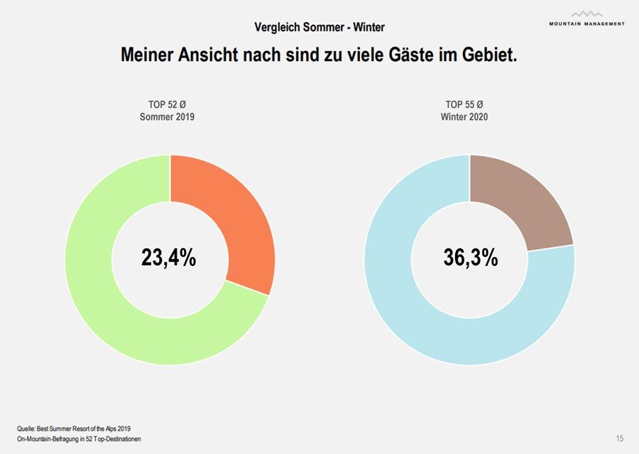 Start der großen Sommerstudie BEST SUMMER RESORT 2021!