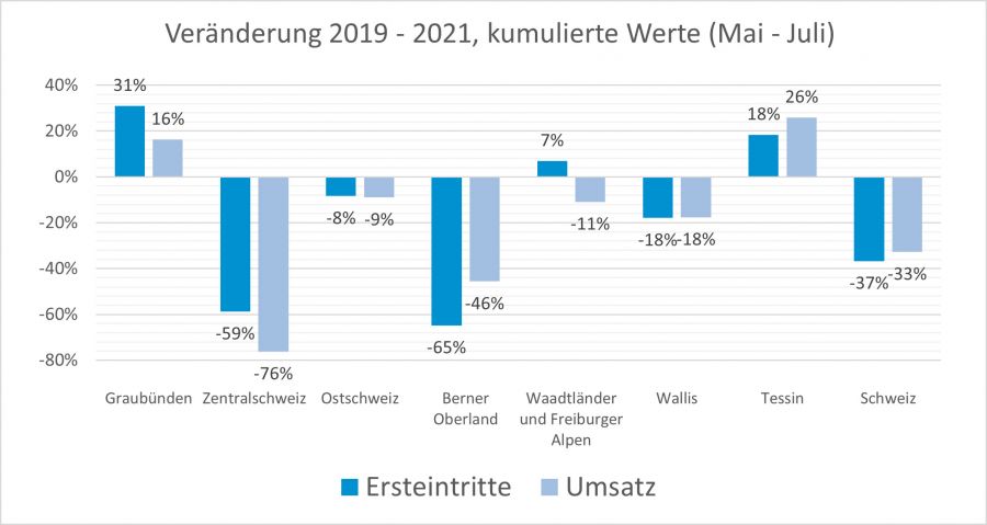 Schweizer Seilbahnen: Das Sommergeschäft kommt nicht in Fahrt