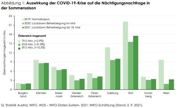 WIFO: Tourismusanalyse Mai bis Juli 2021: 24,3% mehr Einnahmen als im Vorjahr