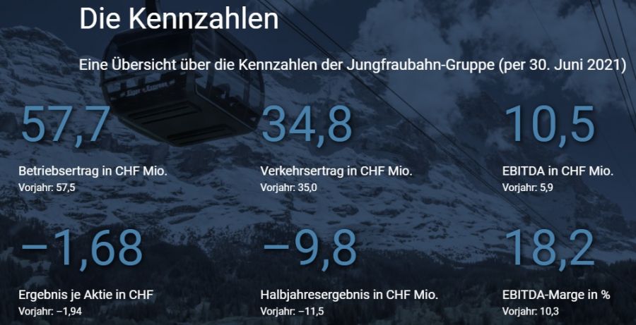 Die Jungfraubahn-Gruppe steigert positives EBITDA im ersten Halbjahr