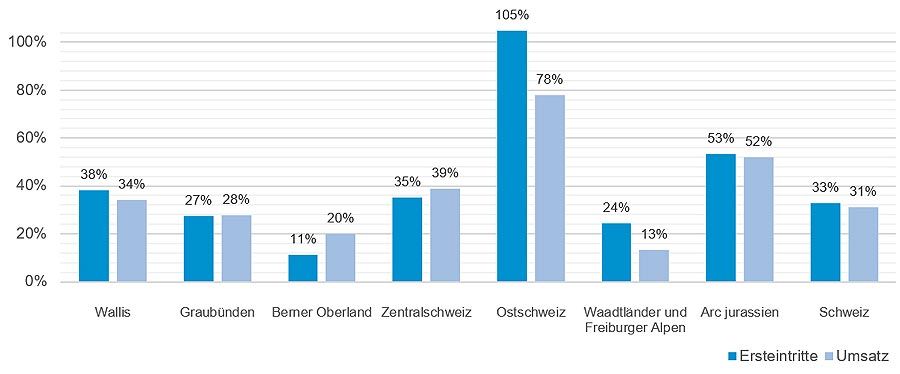Schweiz: Erfreulicher Start in die Wintersaison