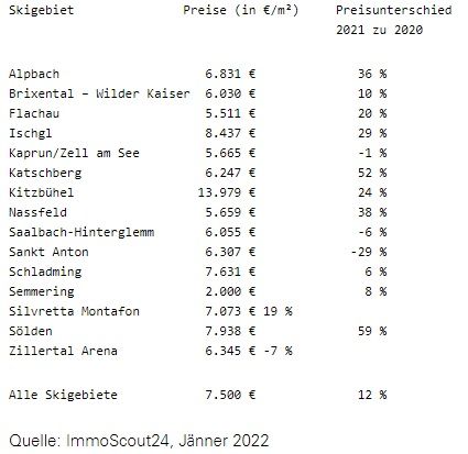 ImmoScout24: In Skigebieten explodieren Preise für Eigentumswohnungen