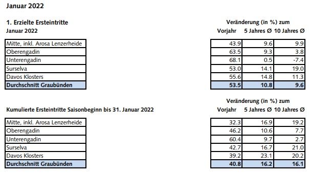 Bergbahnen Graubünden: Trend zu guter Wintersaison