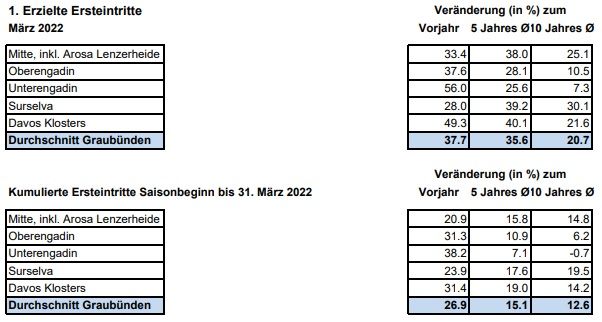 Bergbahnen Graubünden: Sehr gute Wintersaison 2021/22