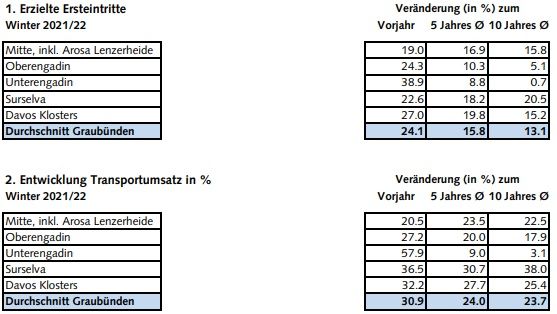 Erfreuliche Wintersaison für Bündner Bergbahnen