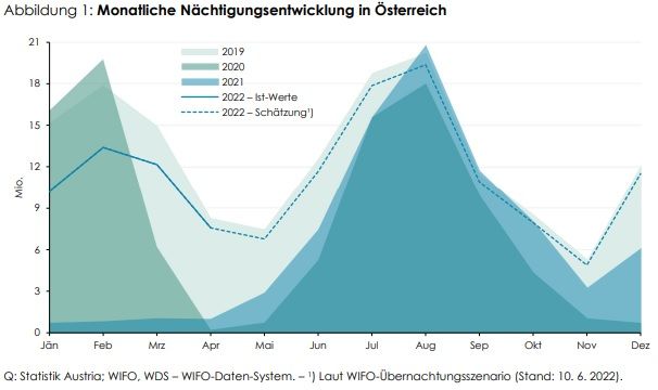 WIFO: Stetige Erholung im österreichischen Tourismus seit Jahresbeginn