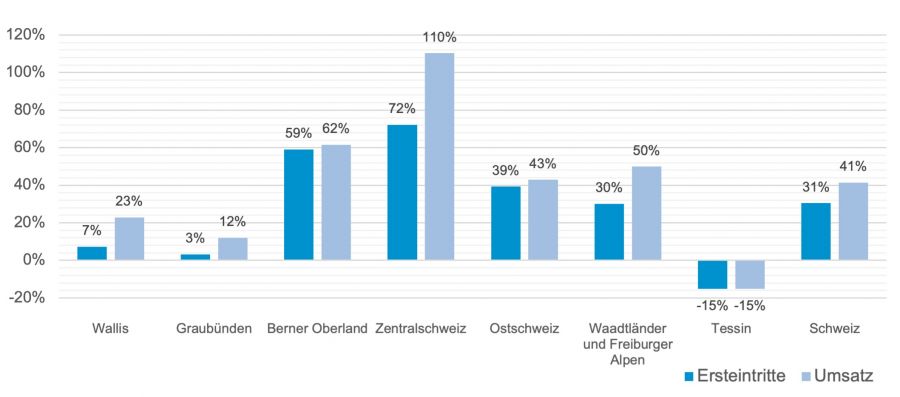Schweizer Bergbahnen profitieren vom schönen Wetter