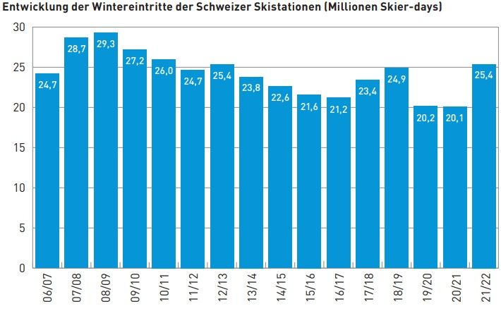 Schweizer Seilbahnen: Detailierte Studie zu letzter Wintersaison