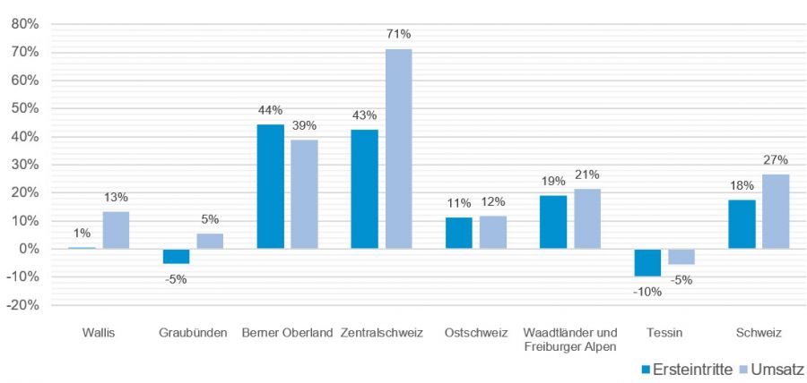 Schweiz: Ein Bergbahnsommer mit positiver Bilanz