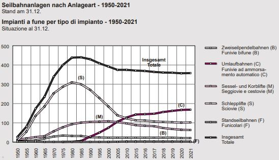 Statistik: Seilbahnen in Südtirol