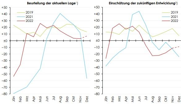 Tourismusanalyse: Teuerung beeinträchtigt die Wintersaison