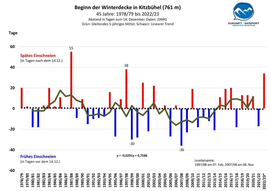 Günther Aigner: Klimawandel in Kitzbühel - Wann beginnt der Winter?