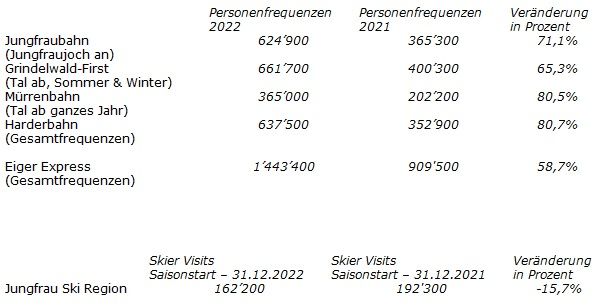 Mehr als 600