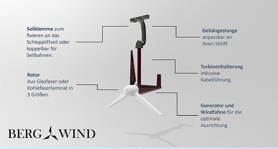 BergWind: Modulare Windturbinen an Schlepplift- und Seilbahnseilen
