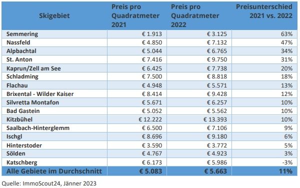 Österreich: Noch steigen die Immobilienpreise in beliebten Skigebieten