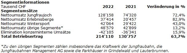 Jungfraubahn-Gruppe: Mit 44,4 Millionen Franken Gewinn wieder auf Kurs