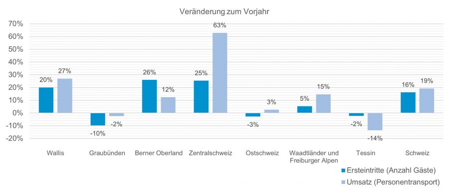 Seilbahnen Schweiz gelingt hervorragender Start in den Sommer
