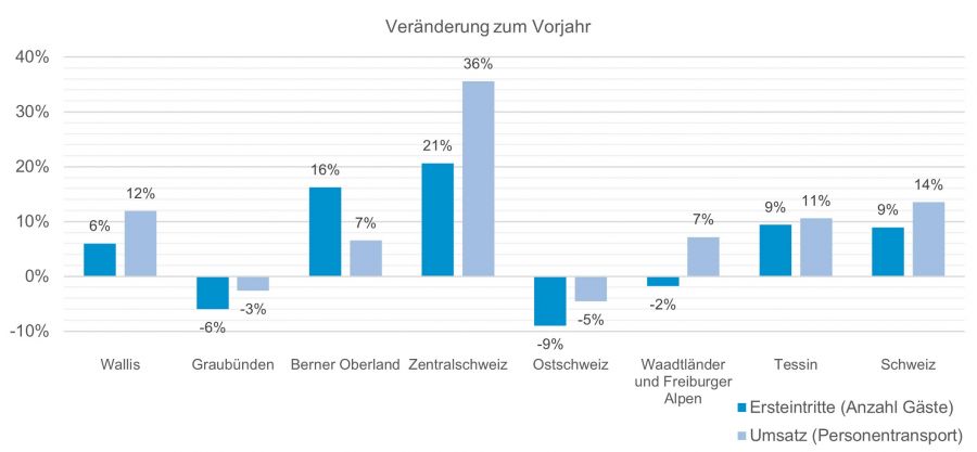 Erfolgreiche erste Sommerhälfte für Schweizer Seilbahnen