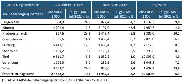 Österreich: Mehr als 39 Mio. Nächtigungen in der ersten Hälfte der Sommersaison 2023