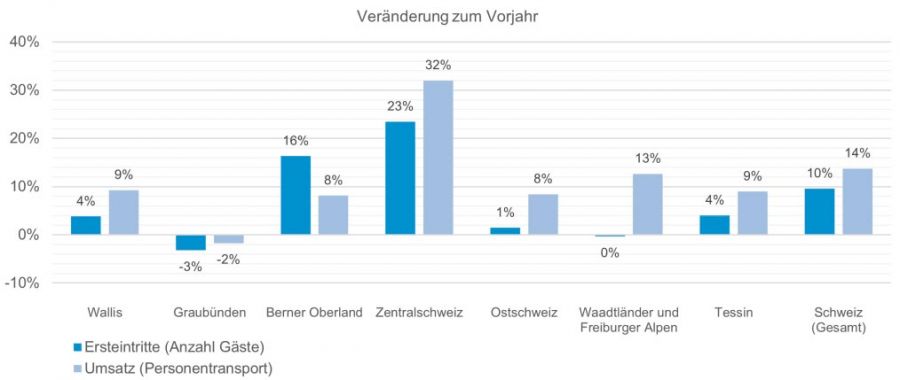 Gelungener September für Schweizer Seilbahnbranche