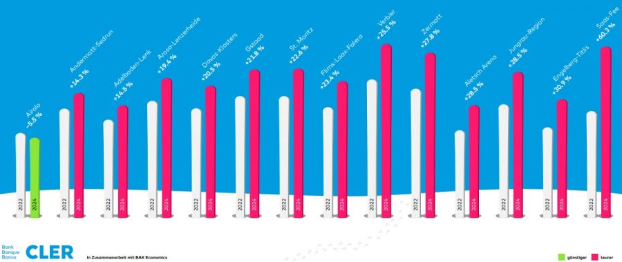 Bank Cler / BAK Economics: Skiferien in der Schweiz sind deutlich teurer geworden