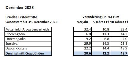 Erfreulicher Winterstart für die Bündner Bergbahnen
