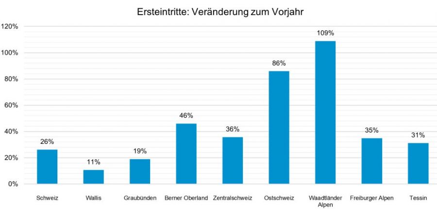 Guter Winterstart für Schweizer Skigebiete