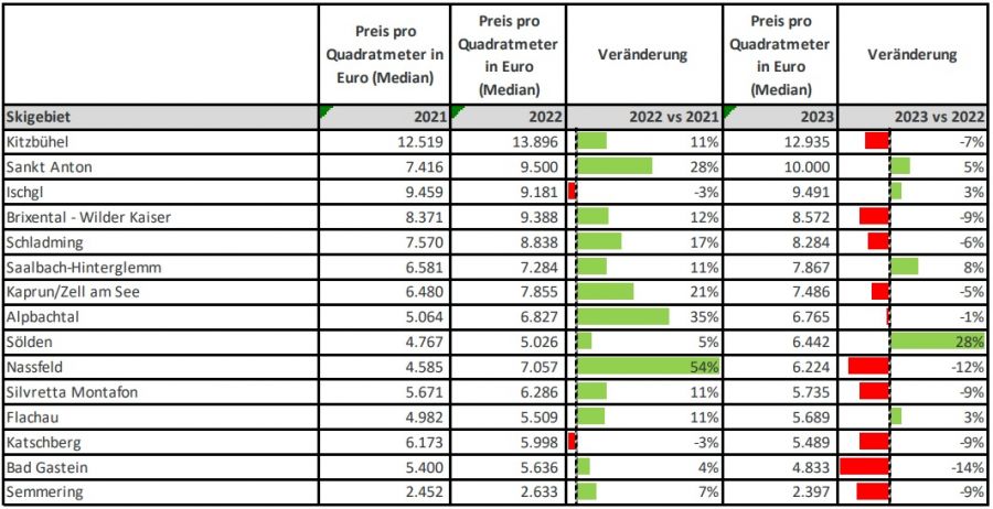ImmoScout24 Datenanalyse: Trendwende bei Wohnungspreisen in Skigebieten