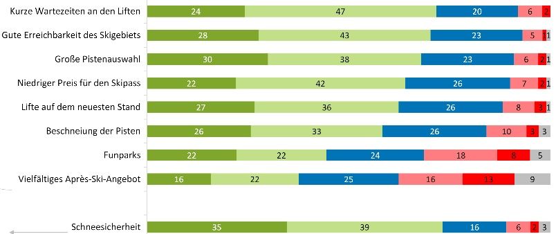 Winterurlaub 2023/2024: Studie des Bayerischen Zentrums für Tourismus