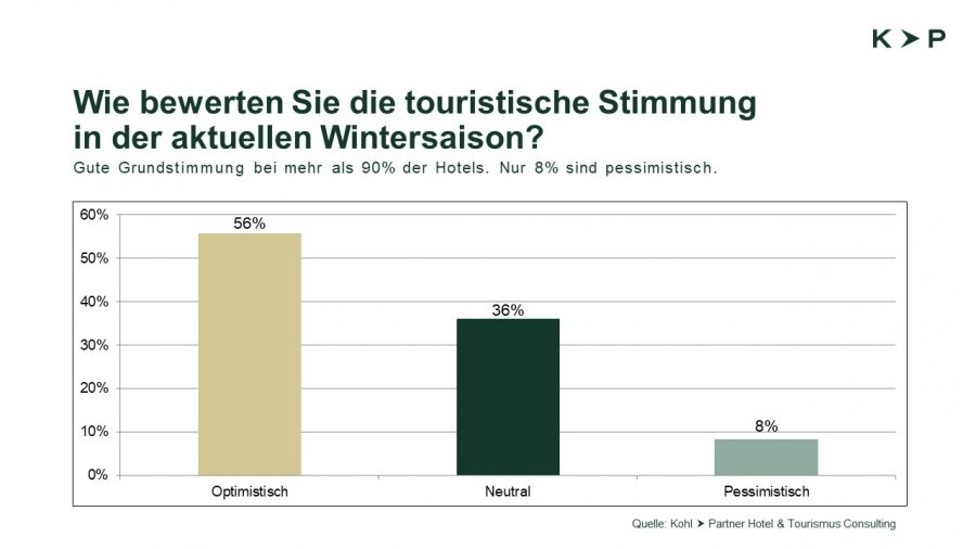 Halbzeit der Wintersaison 2023/24: Branchenumfrage Kohl & Partner