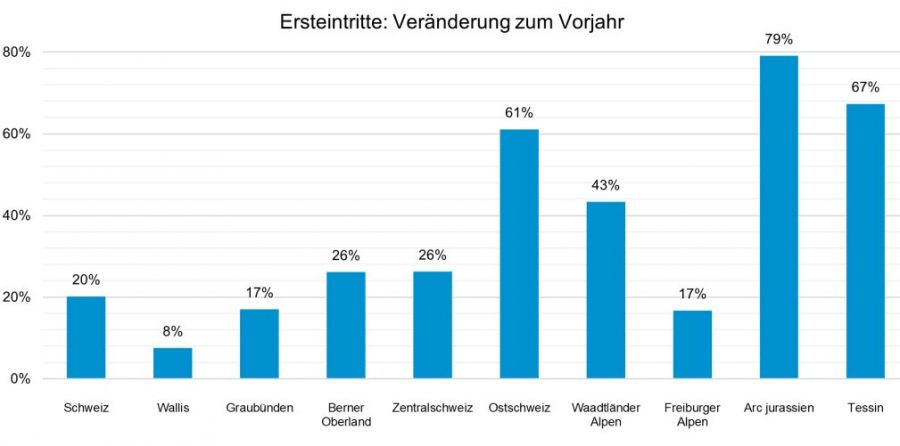 Sehr gute Januar-Zahlen in den Schweizer Skigebieten