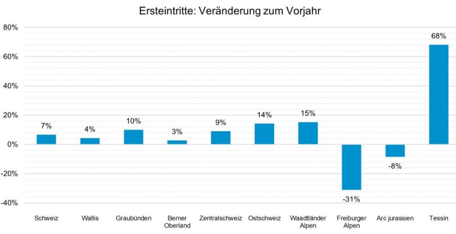 Schweizer Seilbahnen: Verhalten positive Entwicklung