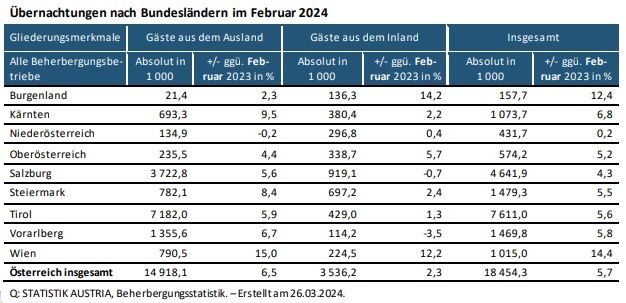Österreich: Bereits über 50 Mio. Nächtigungen in Wintersaison 2023/24