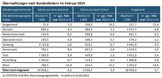 sterreich: Bereits ber 50 Mio. Nchtigungen in Wintersaison 2023/24