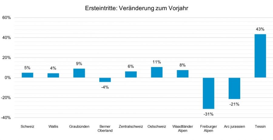 Positiver Winter in den Schweizer Skigebieten