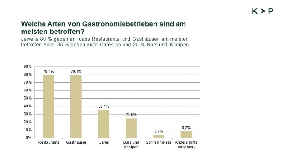 Besorgniserregende Veränderung des Gastronomieangebots in Destinationen