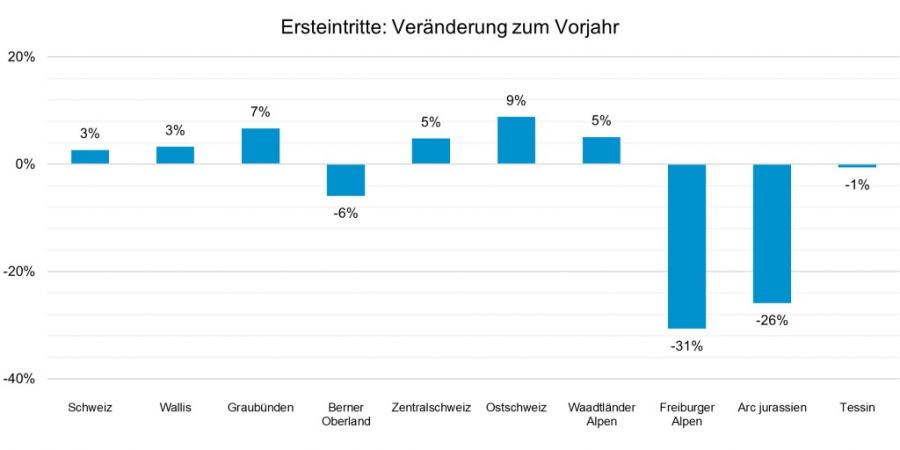 Positive Wintersaison der Bergbahnen in der Schweiz