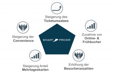 Smart Pricer: Dynamisches Pricing und Preisfairness im Rampenlicht